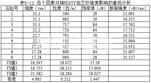 芯线含量大于芯线的牵伸张力大于捻度,最优设计为芯线含量45%,捻系数